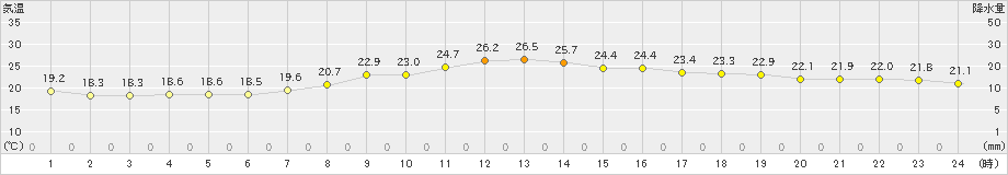 高田(>2024年10月06日)のアメダスグラフ