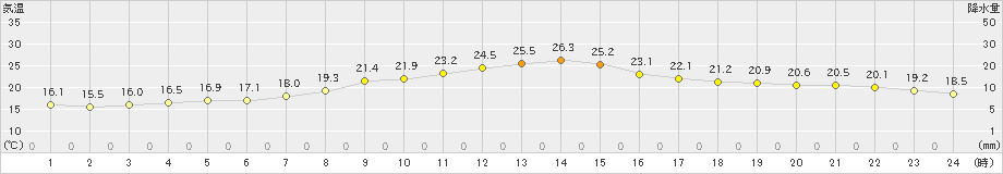 安塚(>2024年10月06日)のアメダスグラフ