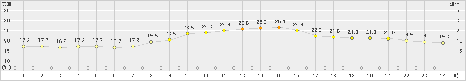 十日町(>2024年10月06日)のアメダスグラフ