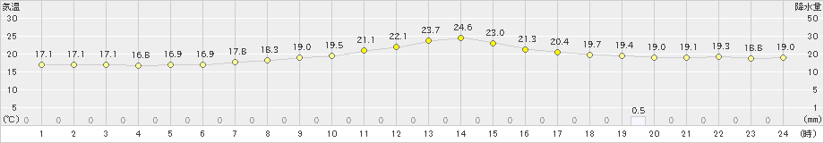 関山(>2024年10月06日)のアメダスグラフ