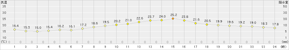 津南(>2024年10月06日)のアメダスグラフ