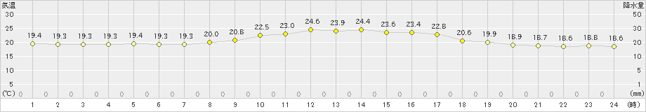 氷見(>2024年10月06日)のアメダスグラフ