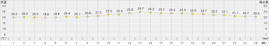 伏木(>2024年10月06日)のアメダスグラフ