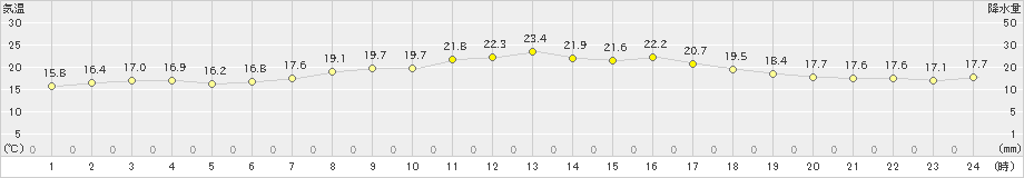 上市(>2024年10月06日)のアメダスグラフ