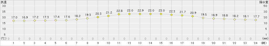 八尾(>2024年10月06日)のアメダスグラフ