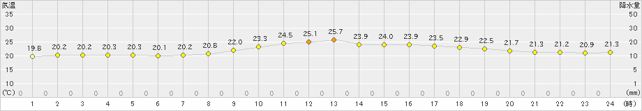 金沢(>2024年10月06日)のアメダスグラフ