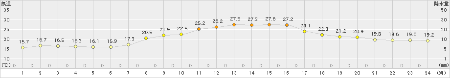 信楽(>2024年10月06日)のアメダスグラフ