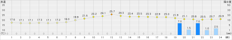 松江(>2024年10月06日)のアメダスグラフ