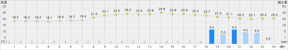 浜田(>2024年10月06日)のアメダスグラフ