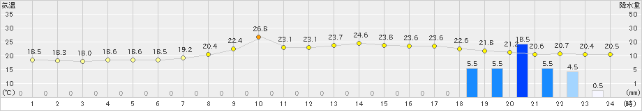 益田(>2024年10月06日)のアメダスグラフ