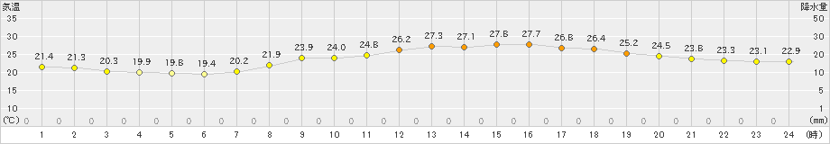 多度津(>2024年10月06日)のアメダスグラフ