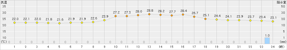 大洲(>2024年10月06日)のアメダスグラフ