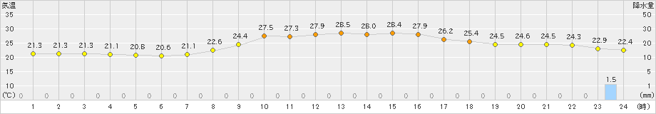 宇和(>2024年10月06日)のアメダスグラフ