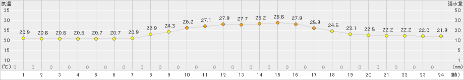 大栃(>2024年10月06日)のアメダスグラフ