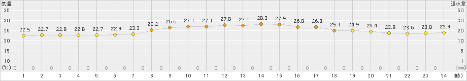 安芸(>2024年10月06日)のアメダスグラフ