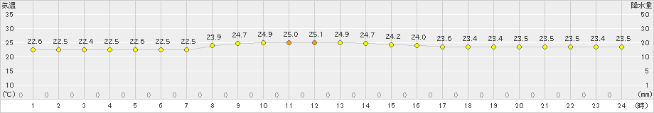 室戸岬(>2024年10月06日)のアメダスグラフ