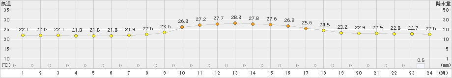 江川崎(>2024年10月06日)のアメダスグラフ