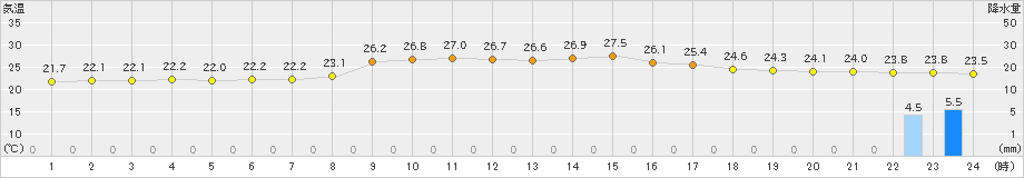 佐賀(>2024年10月06日)のアメダスグラフ