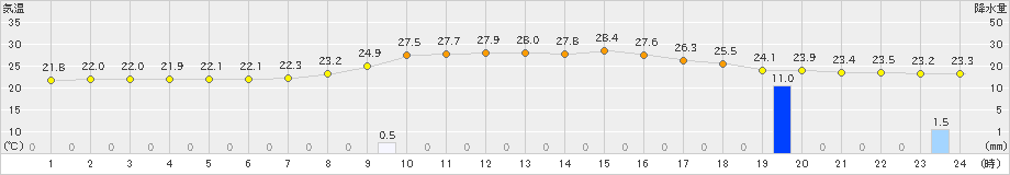 中村(>2024年10月06日)のアメダスグラフ