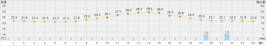 飯塚(>2024年10月06日)のアメダスグラフ