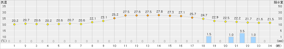 添田(>2024年10月06日)のアメダスグラフ