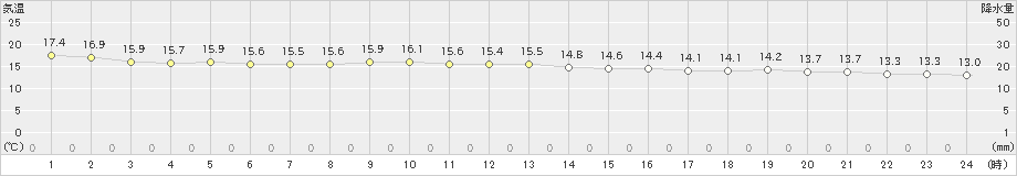 礼文(>2024年10月07日)のアメダスグラフ