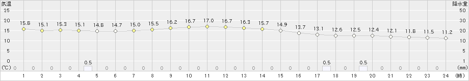 豊富(>2024年10月07日)のアメダスグラフ