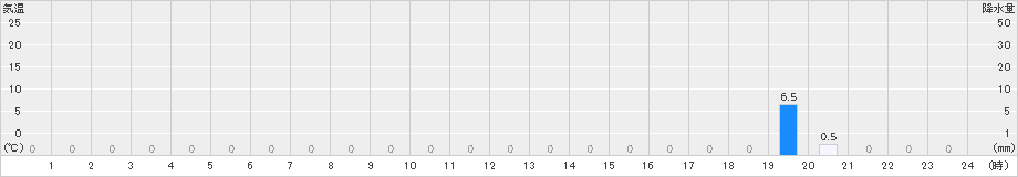 小車(>2024年10月07日)のアメダスグラフ