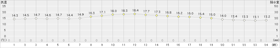 浜益(>2024年10月07日)のアメダスグラフ