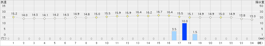 千歳(>2024年10月07日)のアメダスグラフ