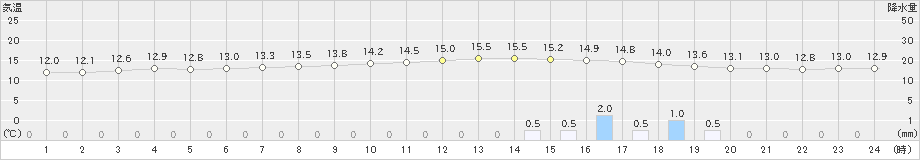 糠内(>2024年10月07日)のアメダスグラフ