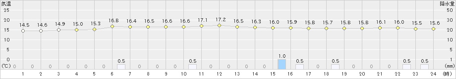 静内(>2024年10月07日)のアメダスグラフ