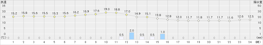 碇ケ関(>2024年10月07日)のアメダスグラフ