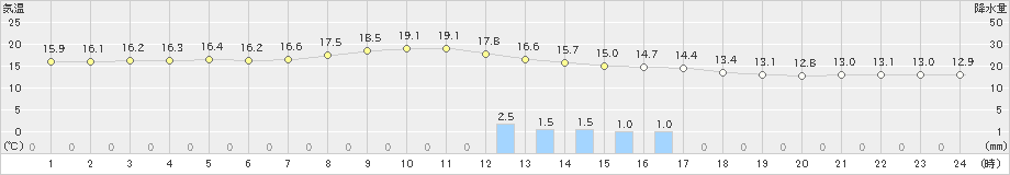脇神(>2024年10月07日)のアメダスグラフ