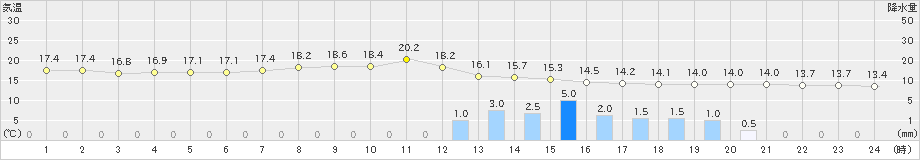 湯の岱(>2024年10月07日)のアメダスグラフ