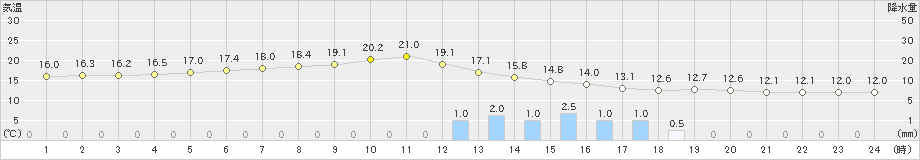 軽米(>2024年10月07日)のアメダスグラフ