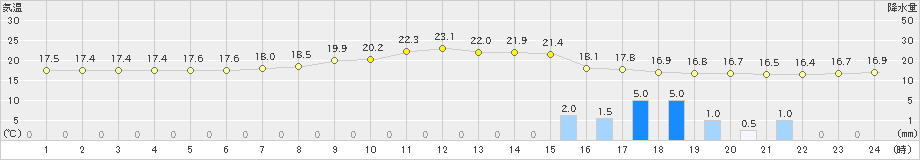 大衡(>2024年10月07日)のアメダスグラフ