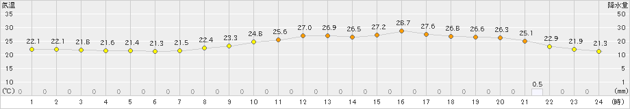 水戸(>2024年10月07日)のアメダスグラフ