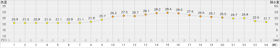 鉾田(>2024年10月07日)のアメダスグラフ