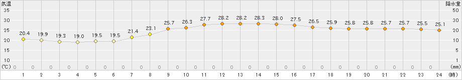 船橋(>2024年10月07日)のアメダスグラフ