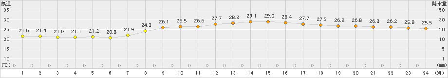 千葉(>2024年10月07日)のアメダスグラフ