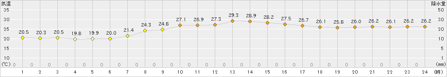 鴨川(>2024年10月07日)のアメダスグラフ