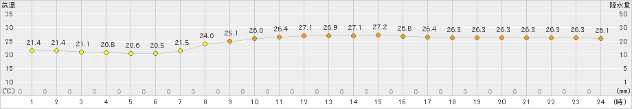 勝浦(>2024年10月07日)のアメダスグラフ