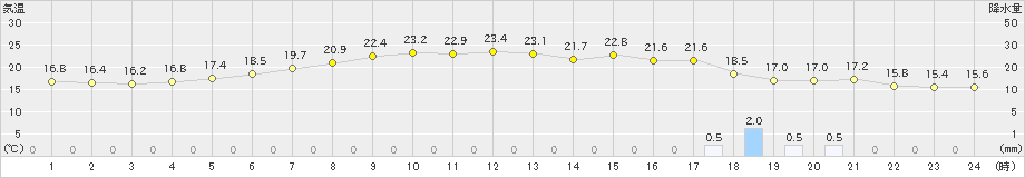 東御(>2024年10月07日)のアメダスグラフ