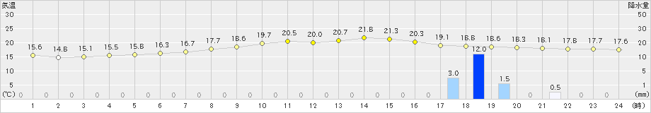 浪合(>2024年10月07日)のアメダスグラフ