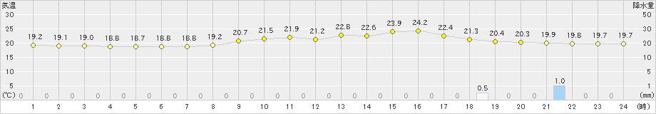 大泉(>2024年10月07日)のアメダスグラフ