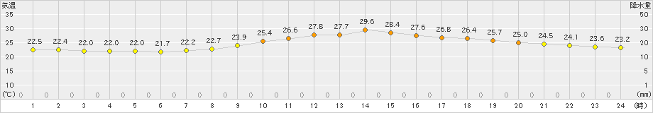 甲府(>2024年10月07日)のアメダスグラフ