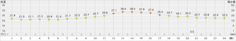 勝沼(>2024年10月07日)のアメダスグラフ