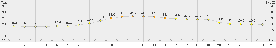 古関(>2024年10月07日)のアメダスグラフ