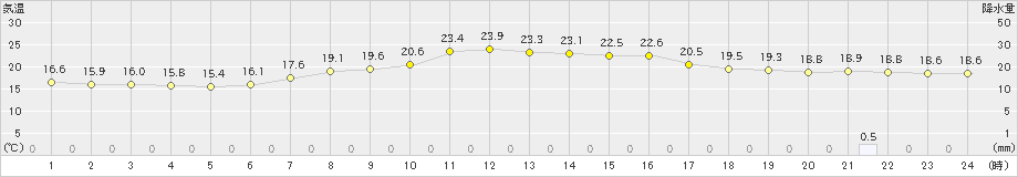 山中(>2024年10月07日)のアメダスグラフ